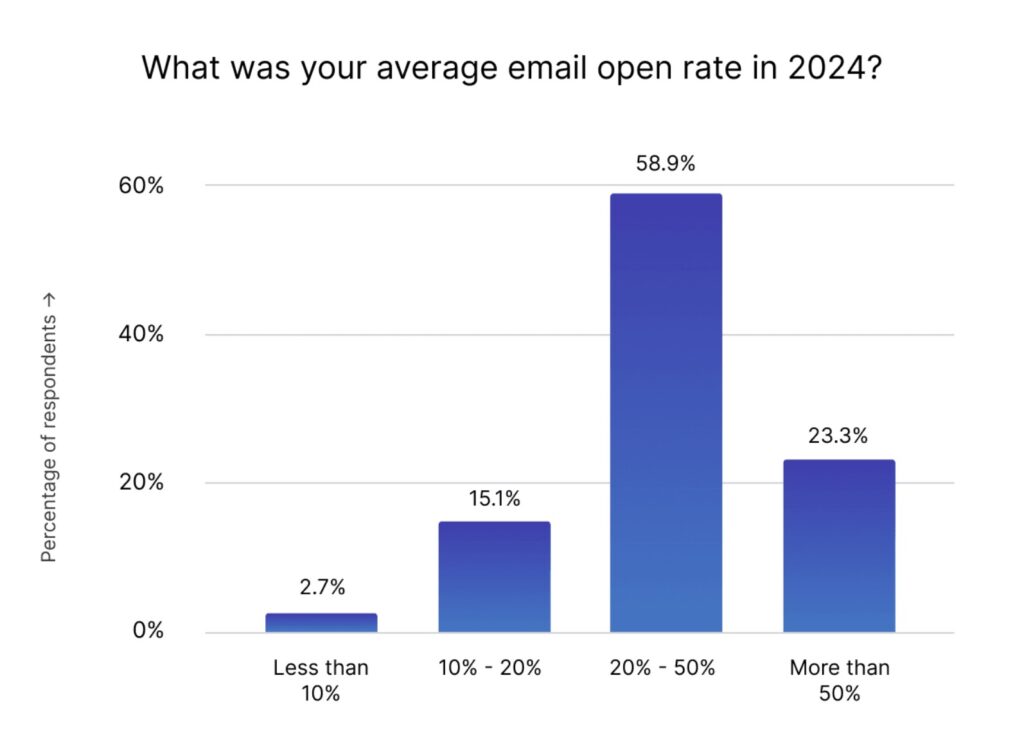 Average open rate