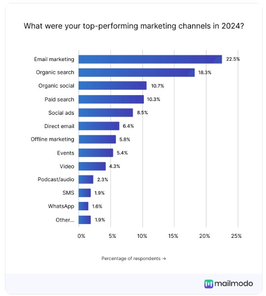 Effective marketing channels