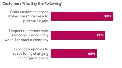 Email Response Time Customers