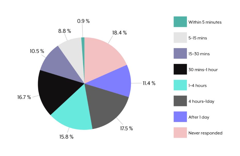 Lead response time by B2B companies