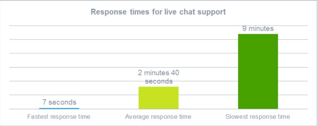 response time