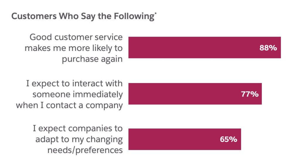 Salesforce customer service report retention
