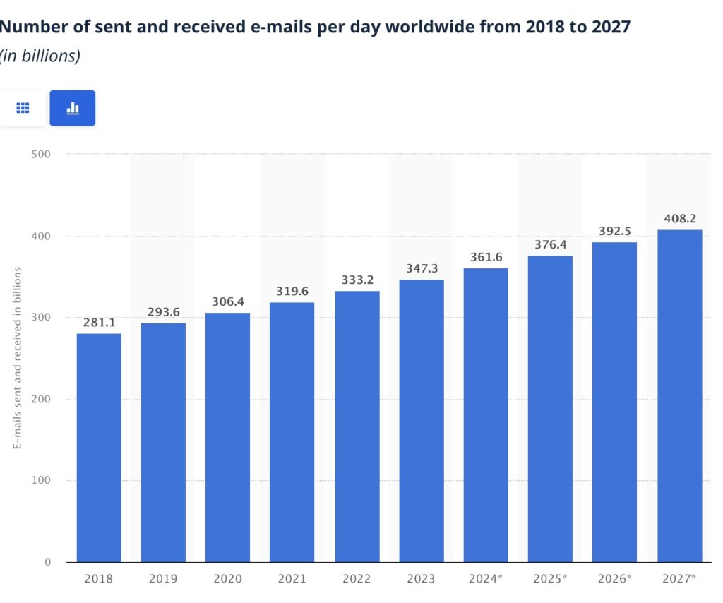 Statista No of emails