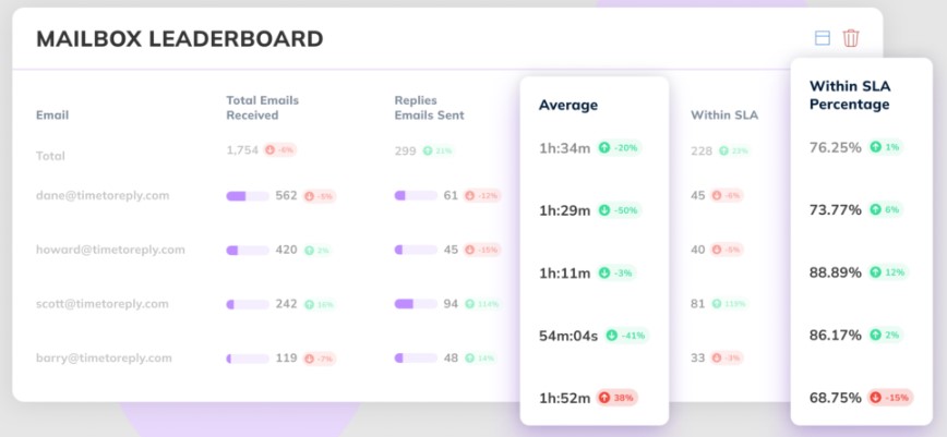 Time to reply email management
