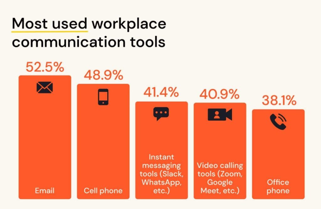 Workplace communication stats