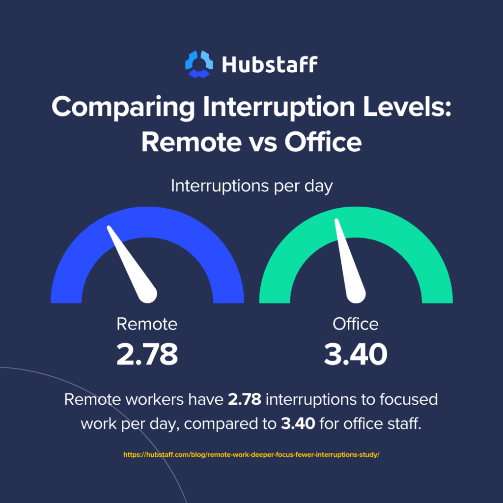 Hubstaff remote work vs office work